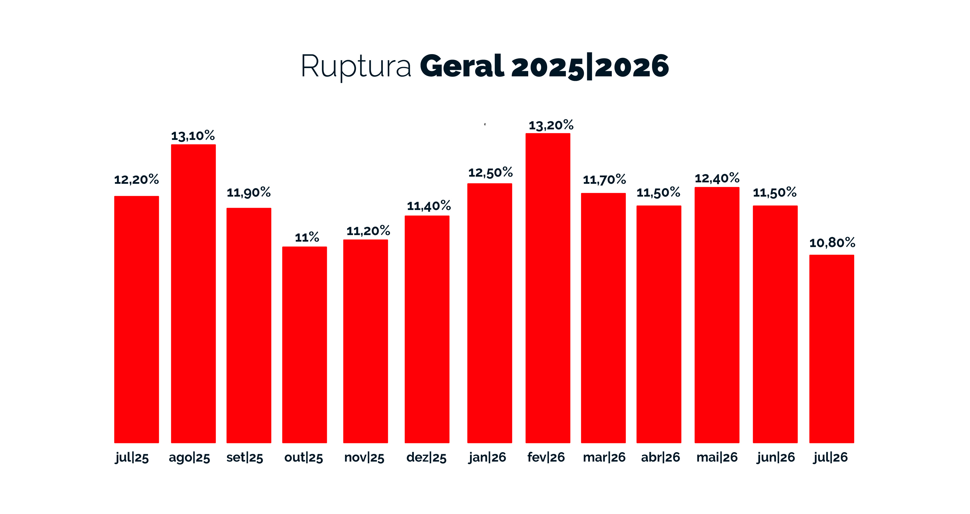 Índice de ruptura da Neogrid entre julho de 2025 e julho de 2026