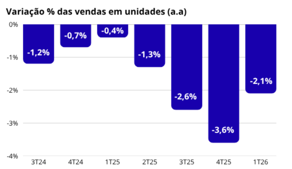 Gráfico Radar Scanntech com variação de vendas em unidades do varejo alimentar do terceiro trimestre de 2023 ao 1º trimestre de 2026
