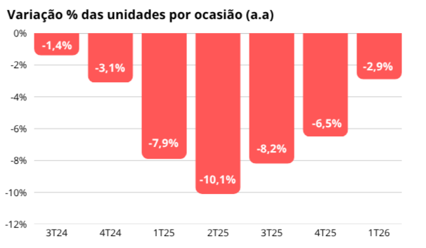 Gráfico NielsenIQ com variação de unidades por ocasião do varejo alimentar do terceiro trimestre de 2023 ao 1º trimestre de 2026