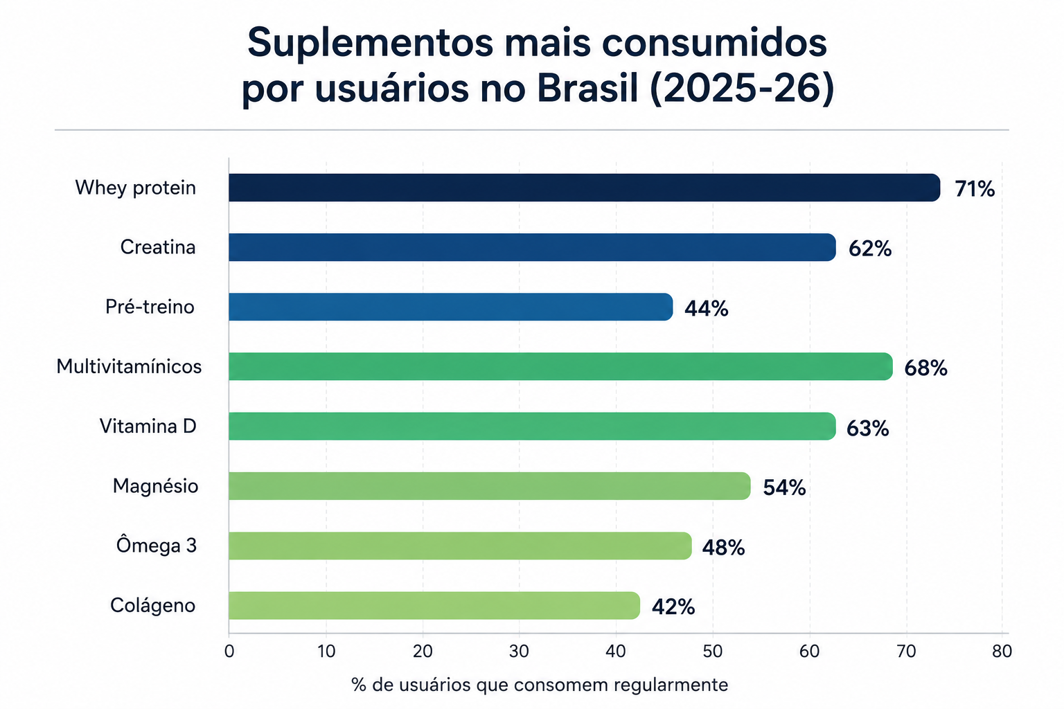 Gráfico de suplementos mais consumidos