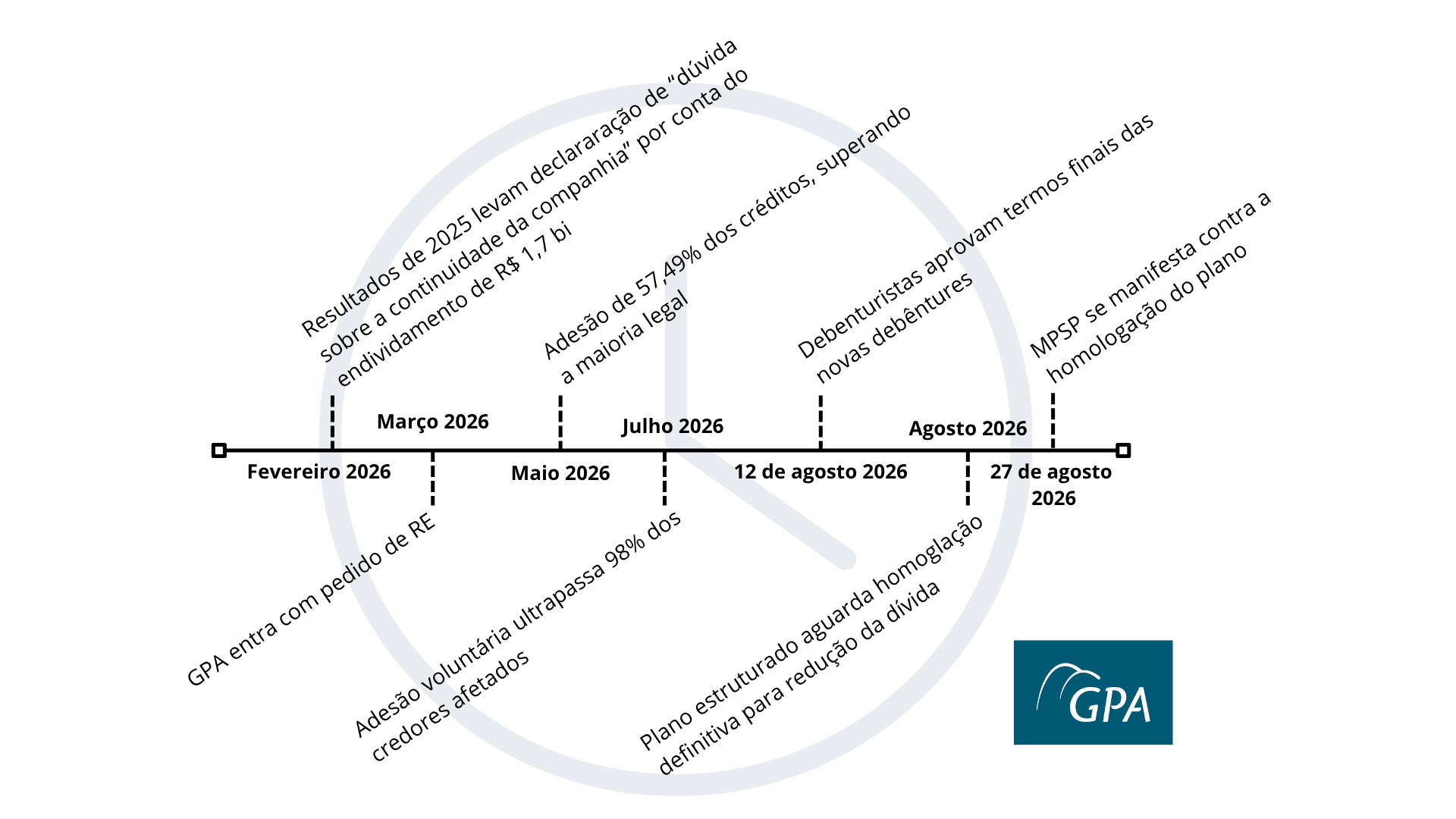 Linha do tempo - Recuperação Extrajudicial GPA