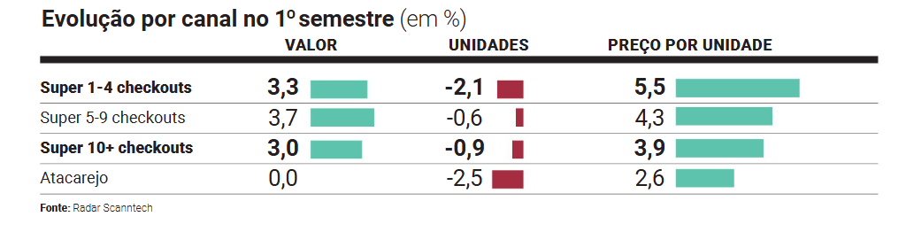 Gráfico com dados do Radar Scanntech sobre a evolução por canal no 1º semestre de 2026