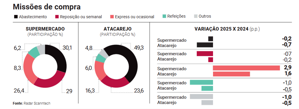 gráfico das missões de compra no varejo alimentar