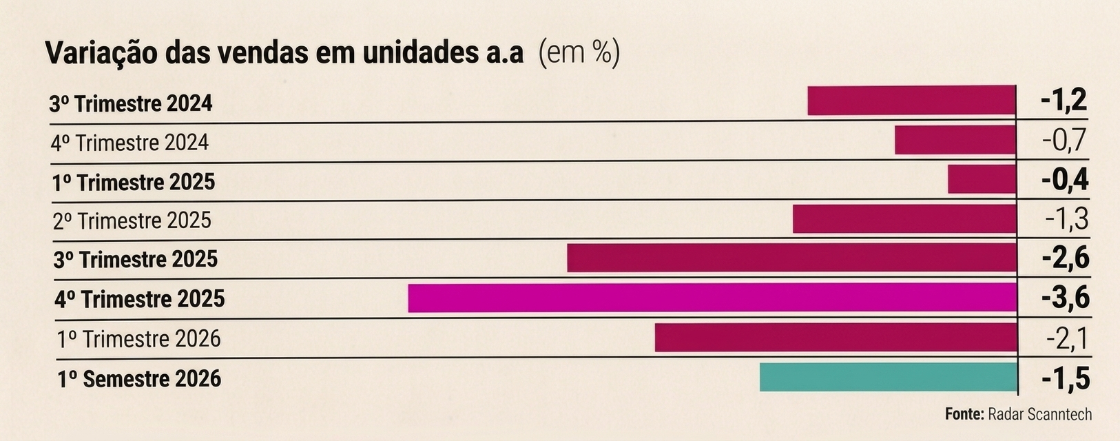 Gráfico variação de vendas em unidades no varejo alimentar entre 2024 e 2026