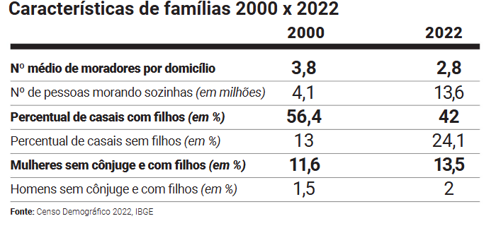 Características de famílias 2000 versus 2022 segundo IBGE