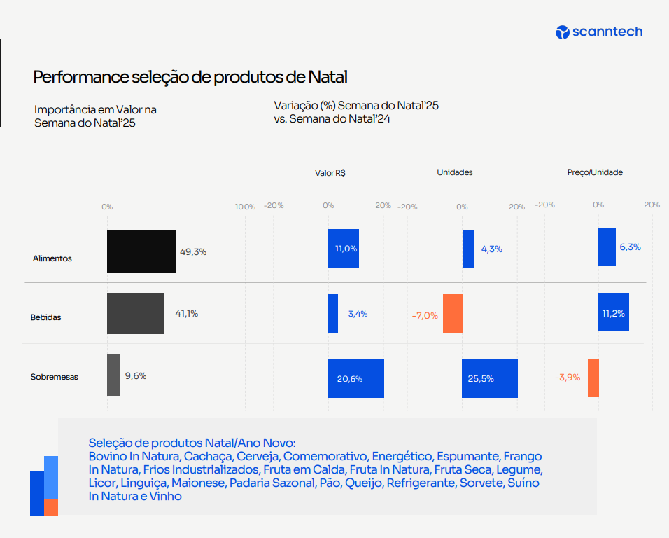 Gráficos performance seleção de produtos de natal