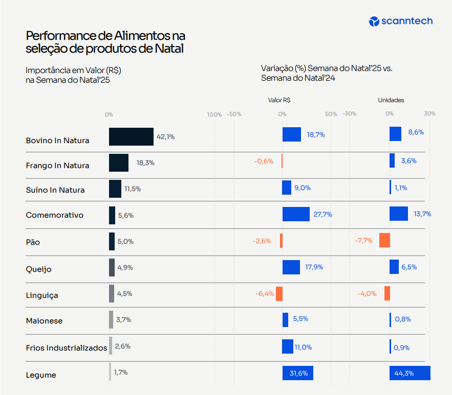 Performance de alimentos na seleção de produtos de Natal