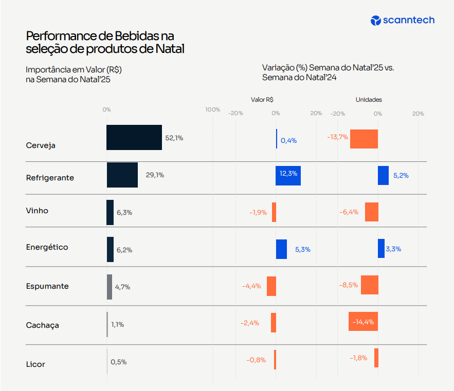 Performance bebidas Scanntech