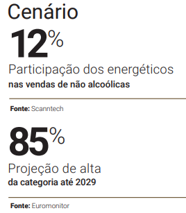 Gráfico que mostra o aumento da participação dos energéticos nas vendas