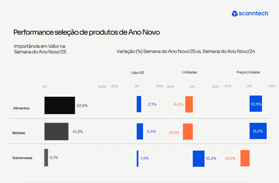 Performance seleção de produtos de ano novo
