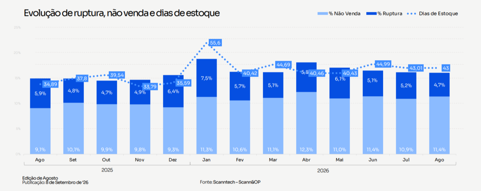 Evolução de ruptura
