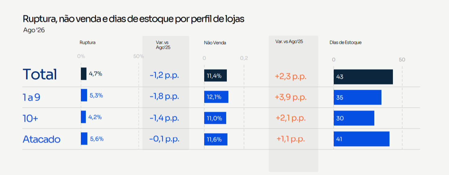Perfil de lojas