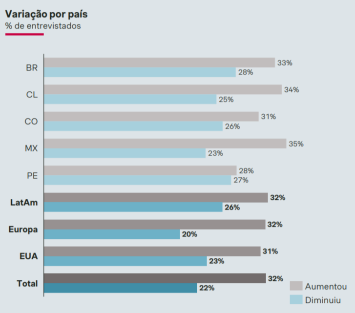 Variação por países
