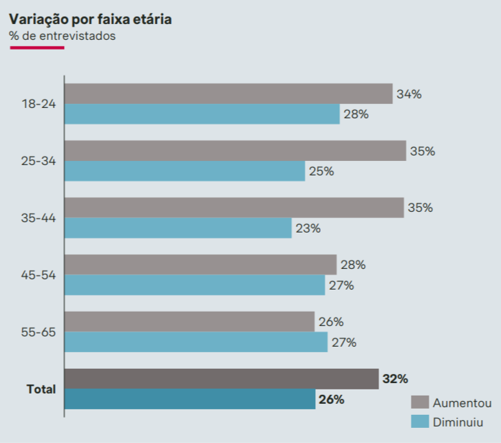 Variação por faixa etária
