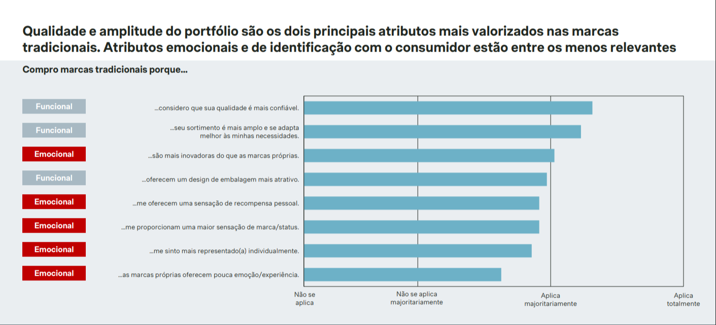 Simon-Kucher atributos marcas próprias
