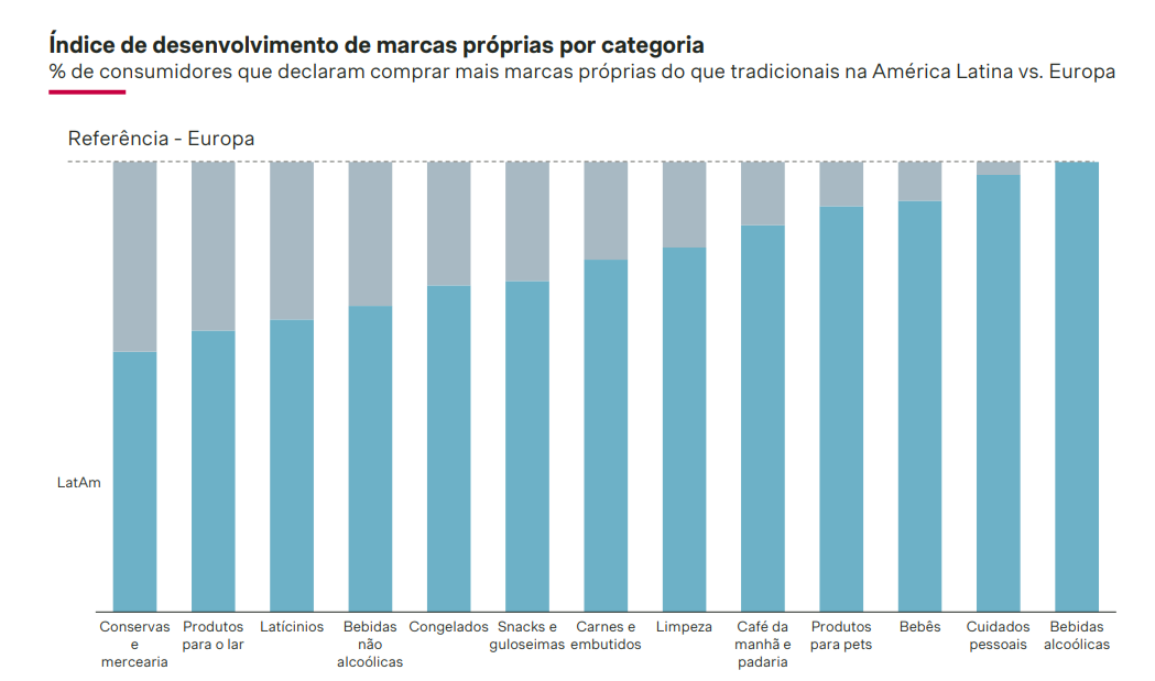 Desenvolvimento marcas próprias