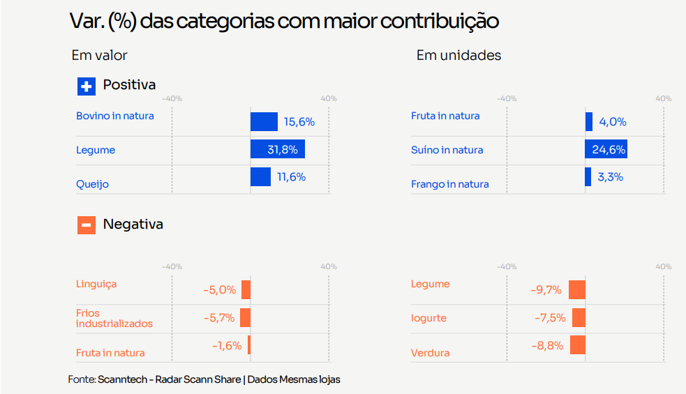 Variação das categorias