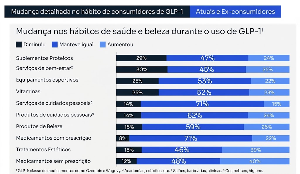 Grafico mostra a mudança nos hábitos de saúde e beleza de quem usa canetas emagrecedoras